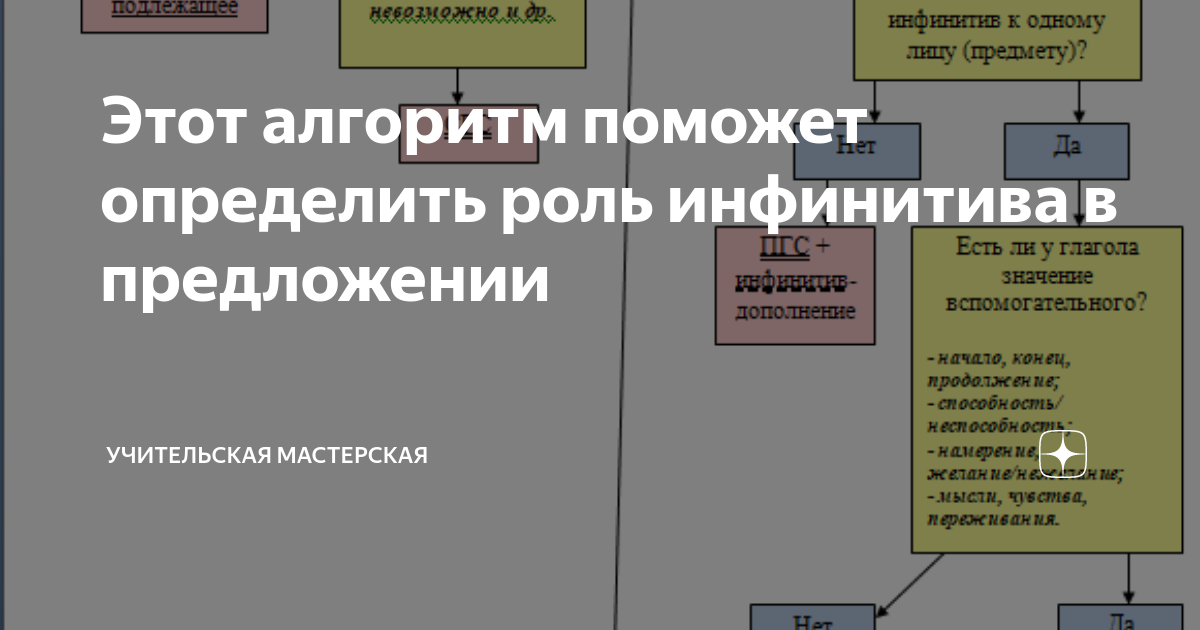 Этот алгоритм поможет определить роль инфинитива в предложении ...