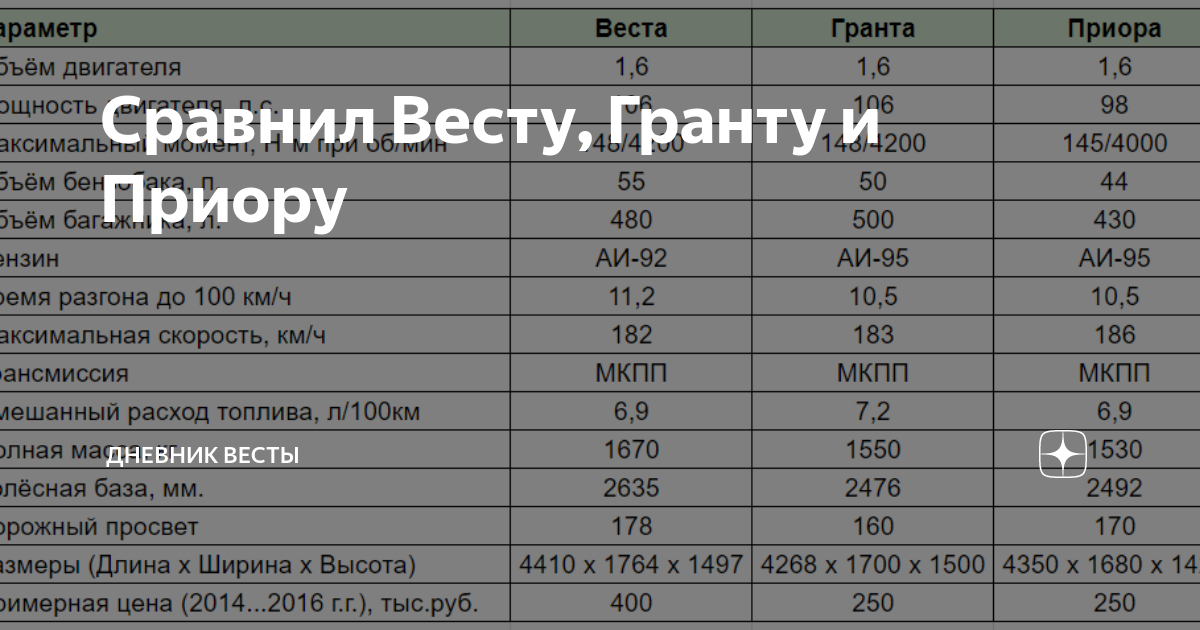 Сравнил Весту, Гранту и Приору | Дневник Весты | Дзен