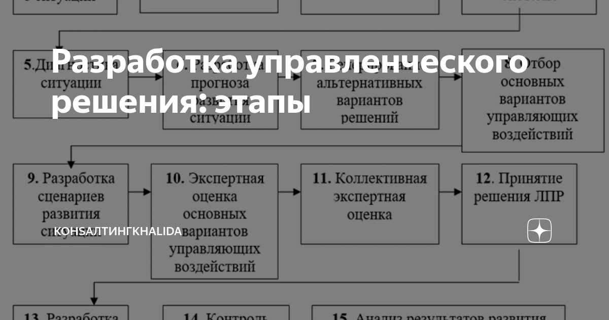 Презентация на тему: "Методологическая парадигма разработки управленческих решен