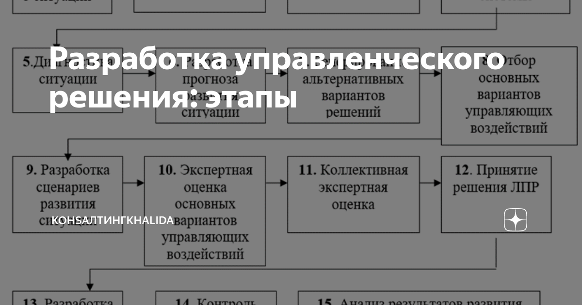 Анализ результата управленческих решений: этапы и методы