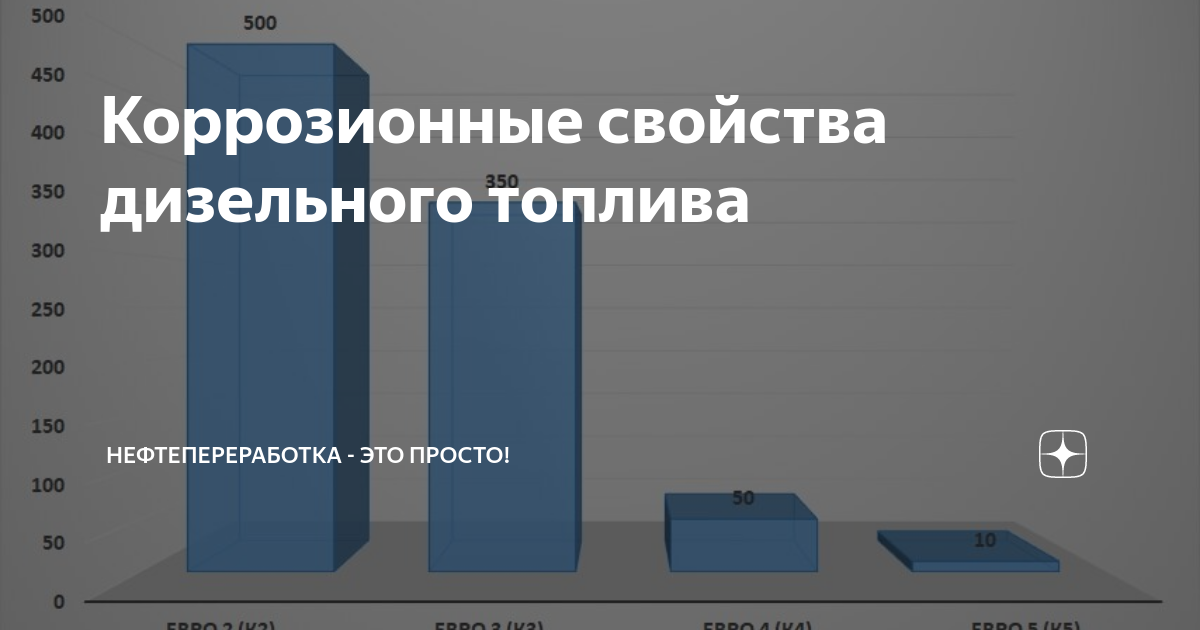 Коррозионные свойства дизельного топлива | Нефтепереработка - это ...
