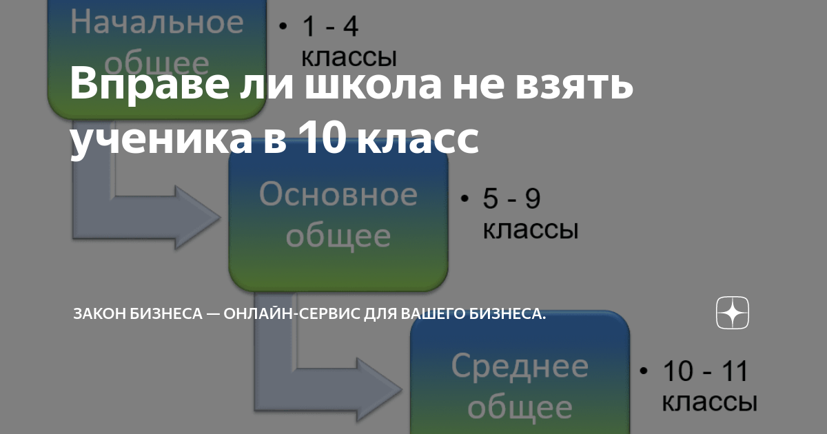 С тройками не берут в 10 класс
