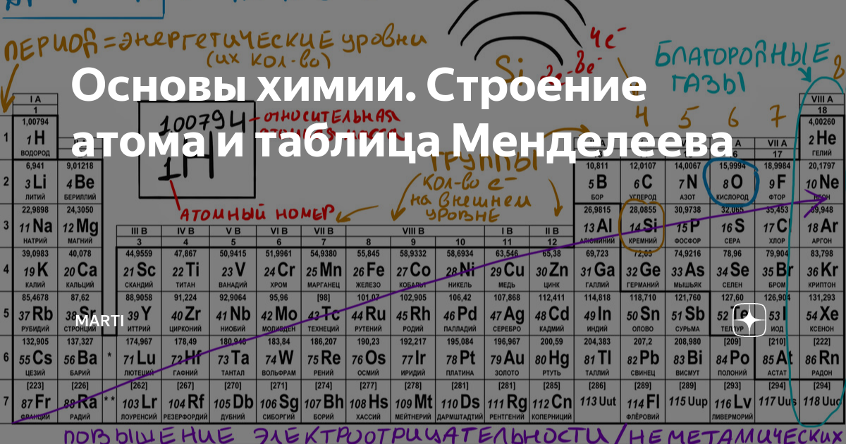 Строение атомов таблицы менделеева