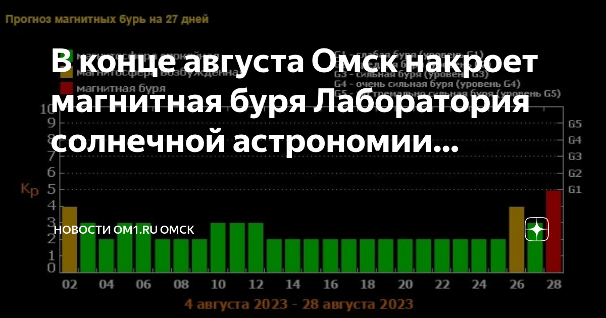 В каких числах августа будут магнитные бури. Магнитные бури в Омске. Магнитные бури в апреле 2023. Магнитные бури в августе