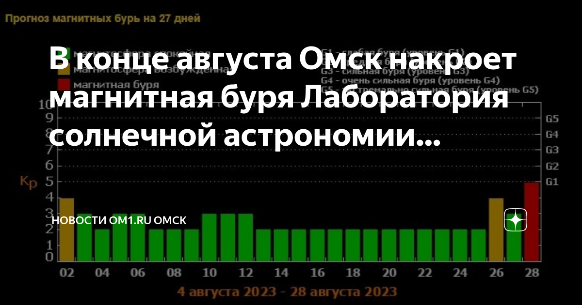 Календарь магнитных бурь на август. Магнитные бури в Омске. Магнитные бури в апреле 2023. Магнитные бури в августе.