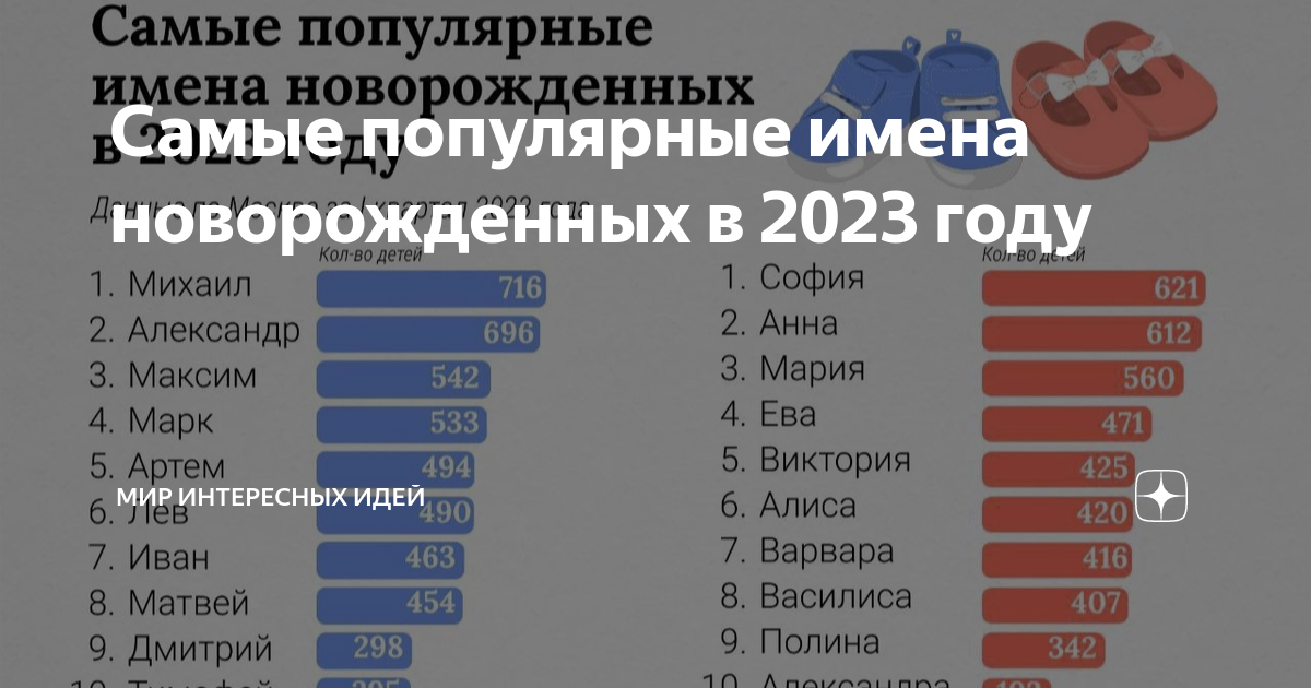 Самые популярные мужские имена в 2023