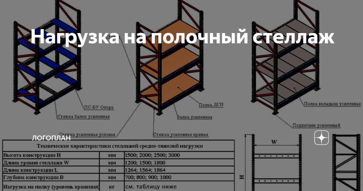 Расчет нагрузки на стеллажи на складе