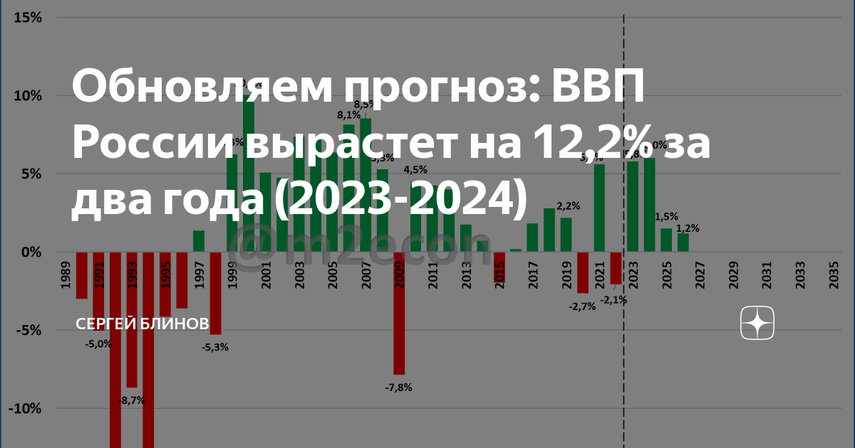 Ввп россии растет. Прогноз ВВП России на 2024.