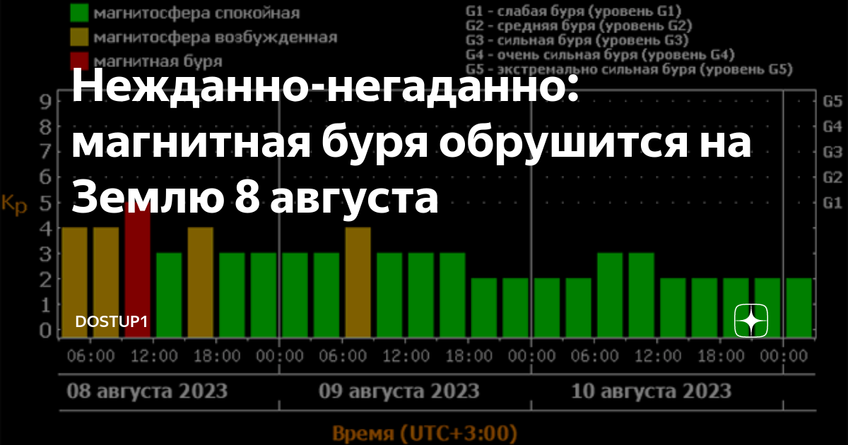 Дзен магнитные бури в марте 2024