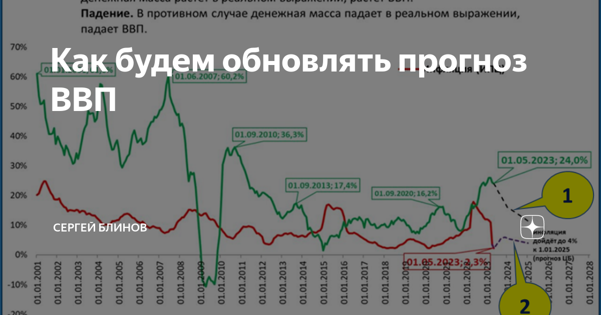 Прогноз ввп 2022