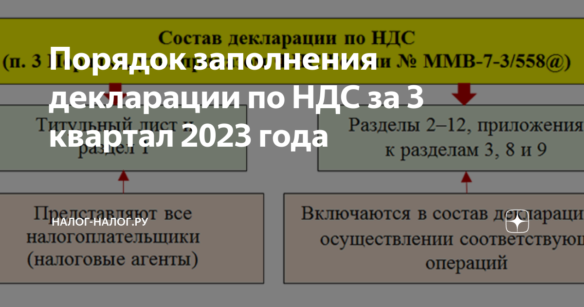 Сроки сдачи ндс 2024