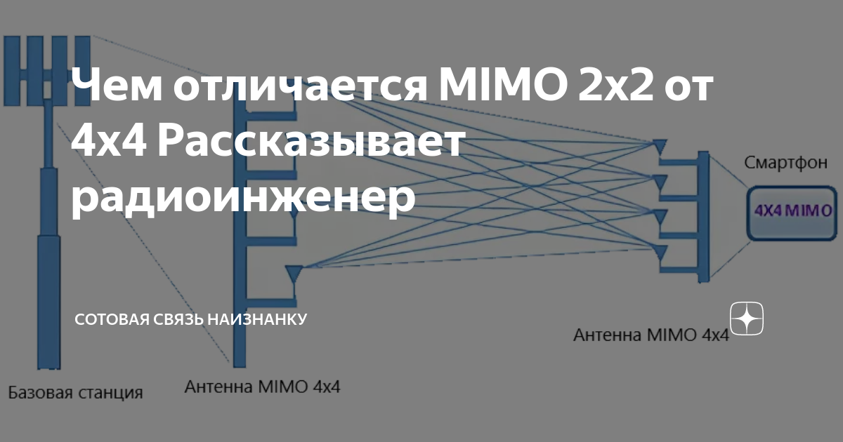 Чем отличается MIMO 2x2 от 4x4 Рассказывает радиоинженер | Сотовая ...