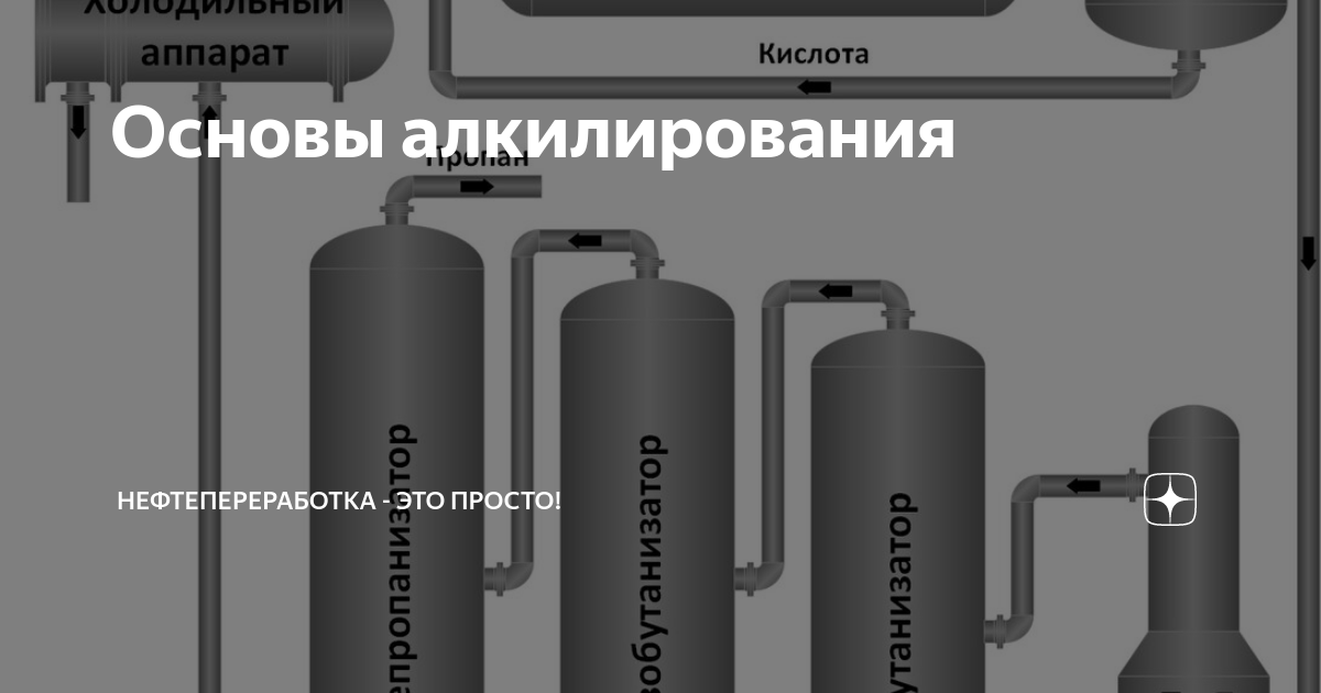 Основы алкилирования | Нефтепереработка - это просто! | Дзен