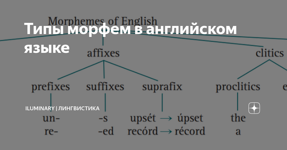 Что такое варианты морфем 6