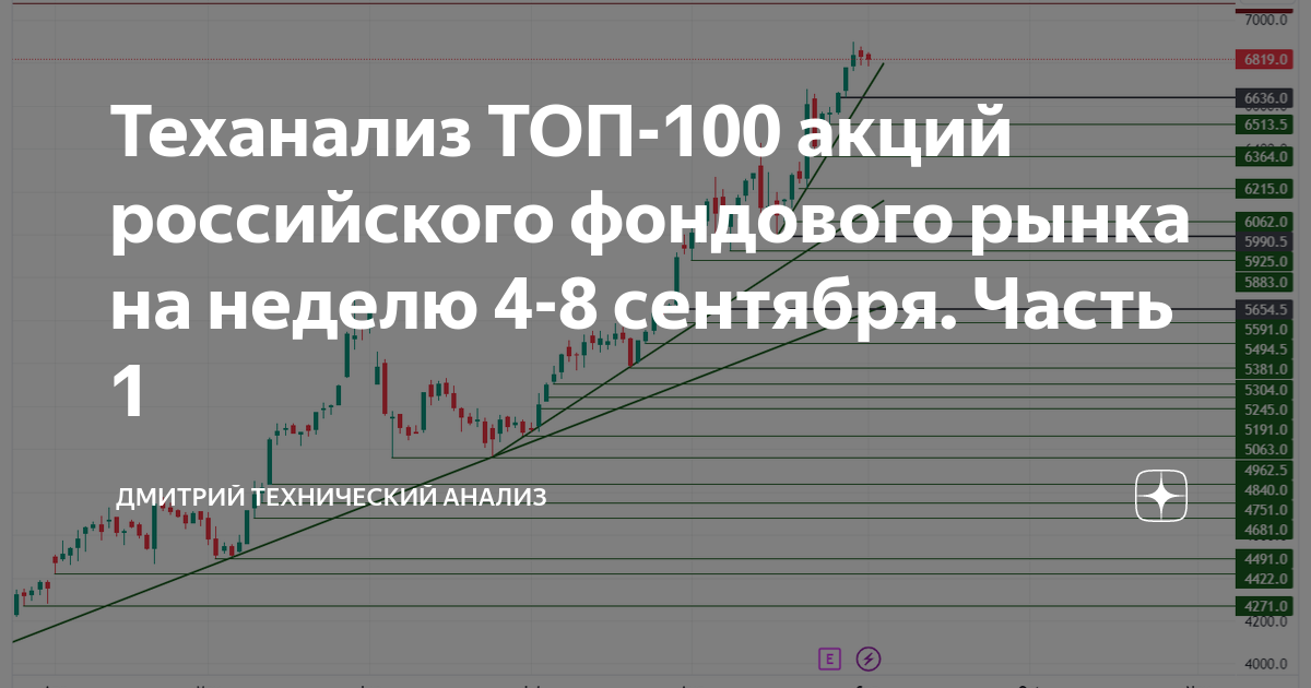 Теханализ ТОП-100 акций российского фондового рынка на неделю 4-8 ...