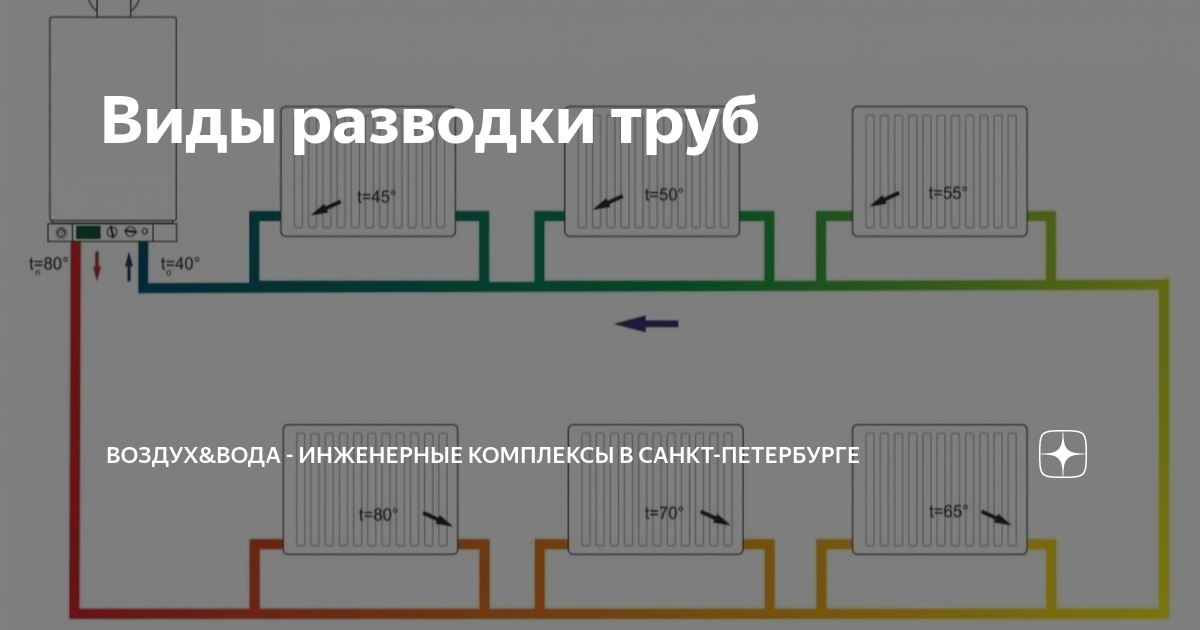 Типы разводки. Схема разводки труб отопления. Типы разводки. Типы разводки. Однотрубная и двухтрубная система отопления схема.