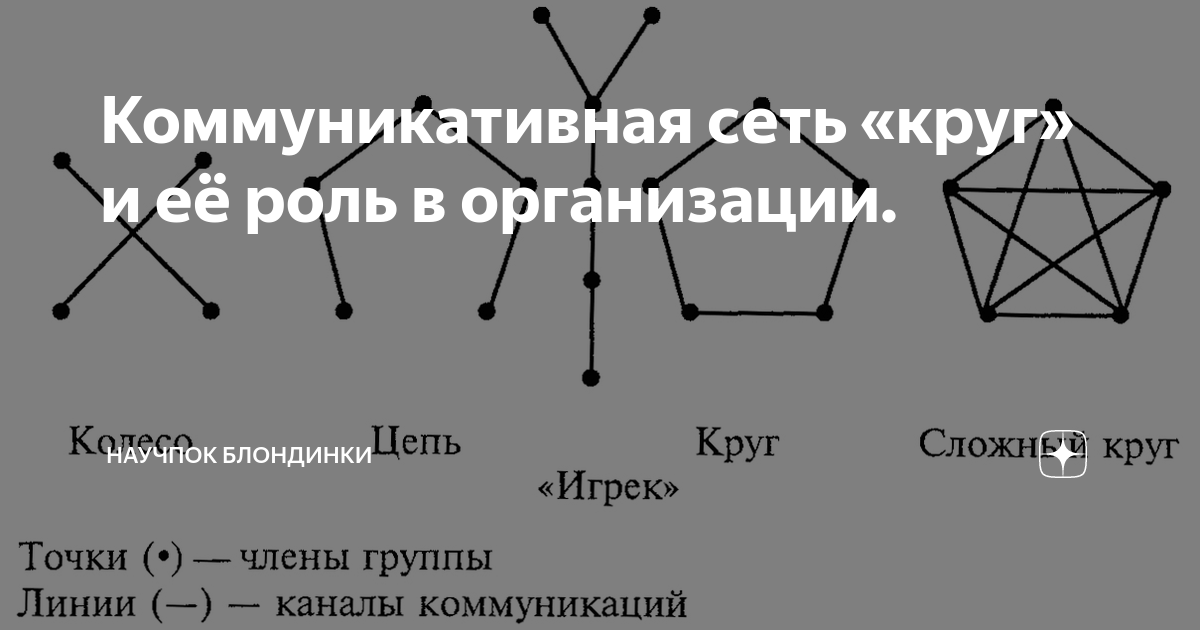 Коммуникативная структура малой группы. Коммуникационная сеть паутина. Коммуникационная сеть кружок. Базовые типы коммуникационных сетей. Схема коммуникации.