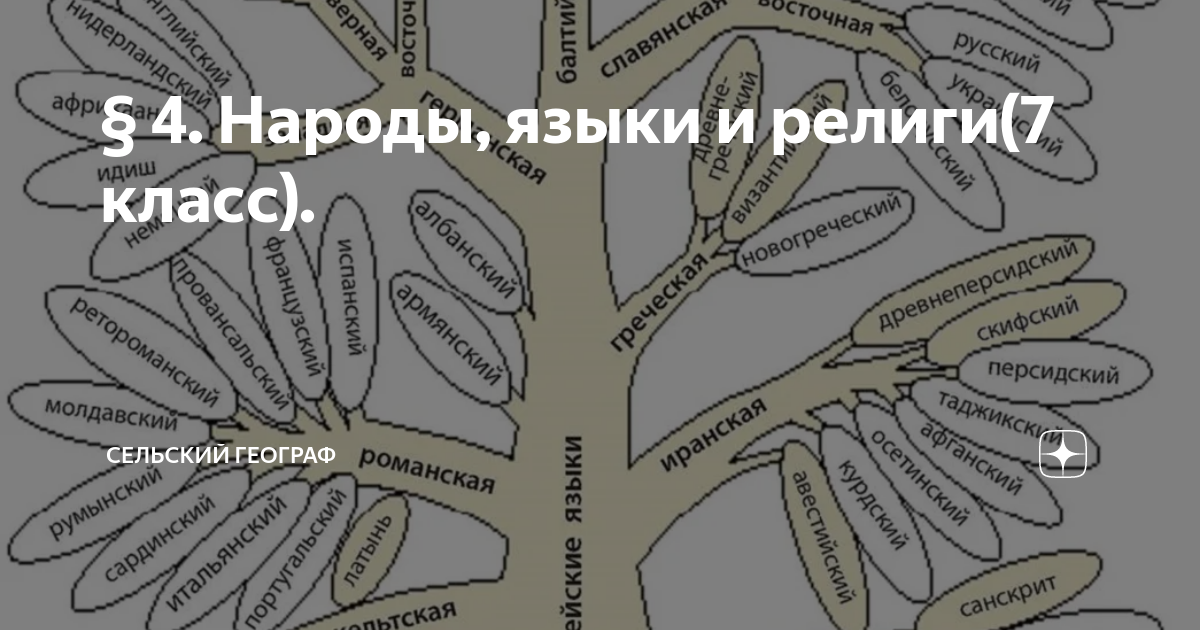 Народы языки география 7 класс тест. Народы языки география 7 класс тест