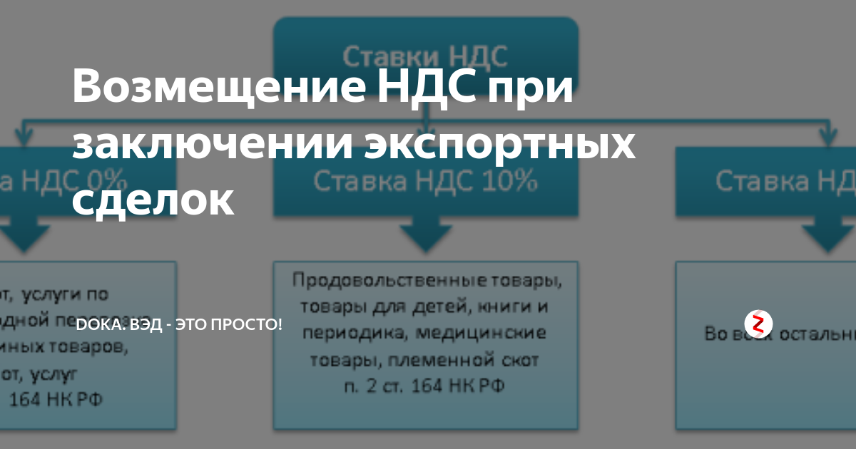 Возмещение ндс при экспорте. Порядок возмещения НДС при экспорте товаров. Пример сделки экспорта с цифрами при 0 ставке НДС.