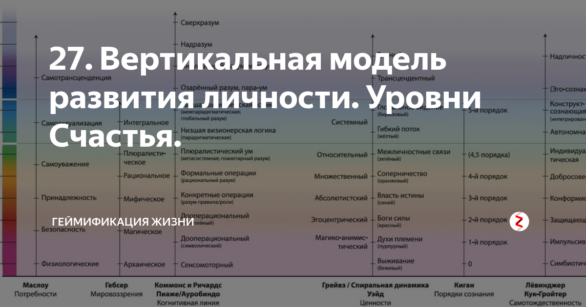 Вертикаль развития. Уровни вертикального развития. Вертикальное развитие лидеров. Теория вертикального развития. Уровень счастья.