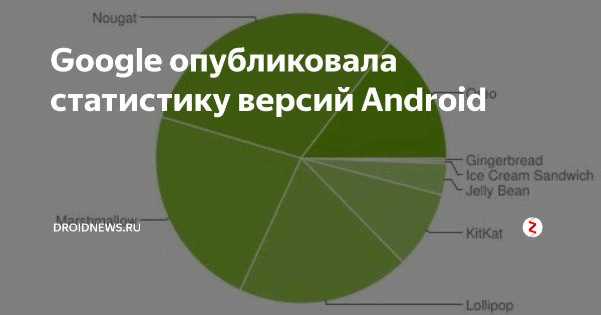 1. Версия ос андроид. Картинки версий андроида. Какие версии андроид поддерживает гугл. Кодовые названия версий андроид.