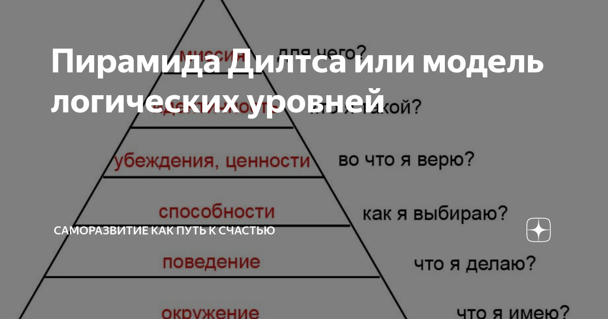 Пирамида Дилтса или модель логических уровней Саморазвитие как путь к счастью Дз