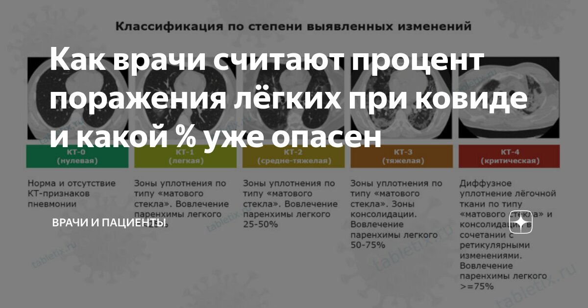 Через сколько проявляется ковид. Процент поражения легких. Процент поражения легких ковид. Кт поражение легких в процентах. 80 Процентов поражения легких