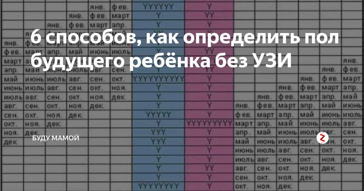 На каком сроке можно узнать. Сердцебиение у плода мальчик. По сердцебиению определить пол ребенка. По ЧСС определить пол ребенка. Пол по сердцебиению плода по неделям.