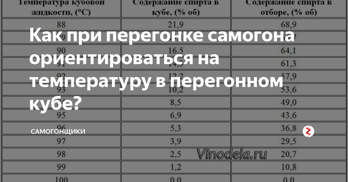 Первый перегон температура в кубе. Температурная таблица перегона браги. Таблица температуры браги. Таблица температуры перегонки браги. Температура кипения спиртов при перегонке самогона таблица.