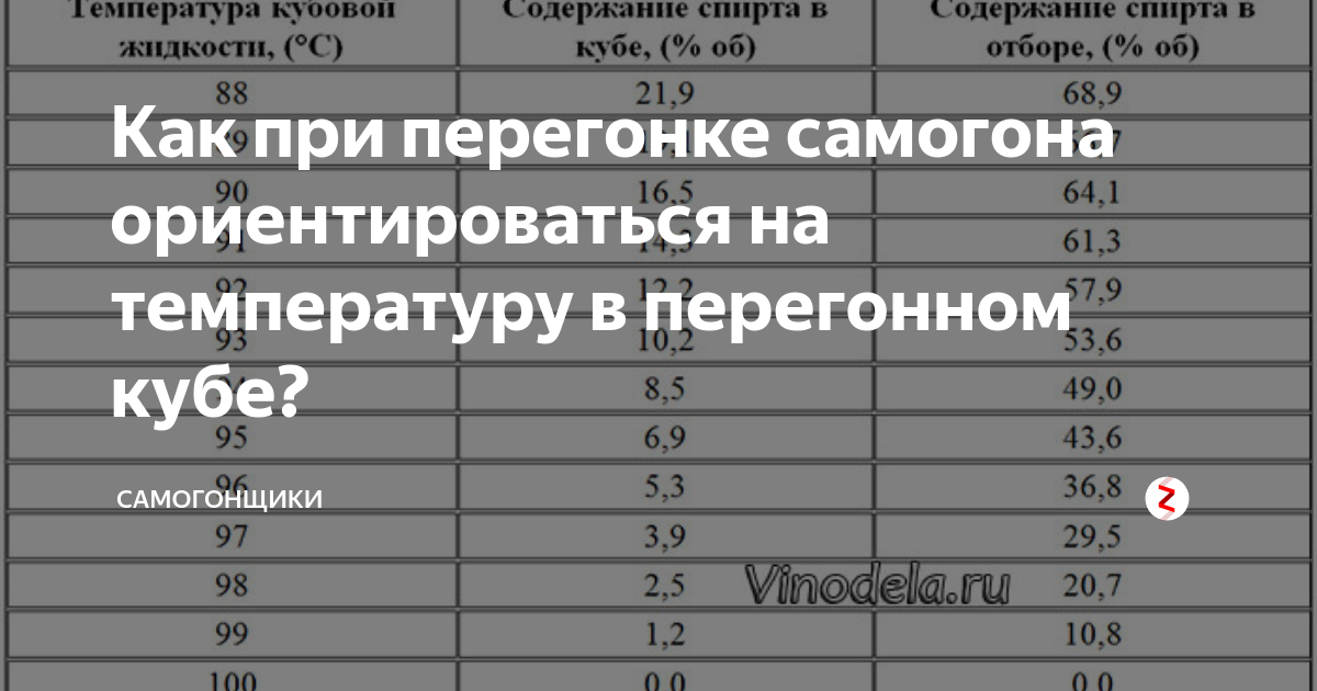 Первая перегонка сахарной браги до скольки. Температурная таблица перегона браги. Температура кипения спиртов при перегонке самогона таблица. Выход спирта по температуре таблица. Температура перегонки браги в самогон таблица.