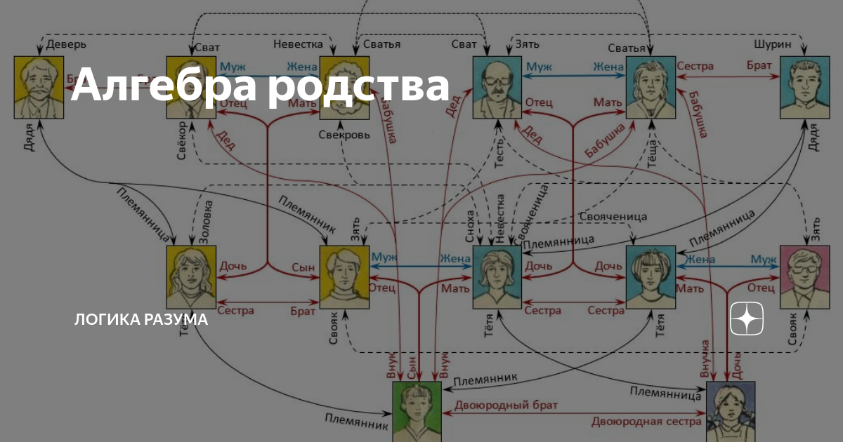 Свойственники супруги. Родственные связи схема родства. Родственные связи схема для детей. Как называются родственные связи кто кому приходится схема полная. Схема родственных связей в семье