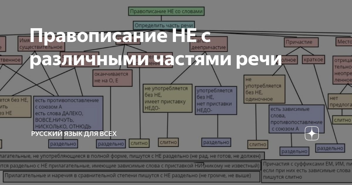 Как пишется слово: «недалеко» или «не далеко»