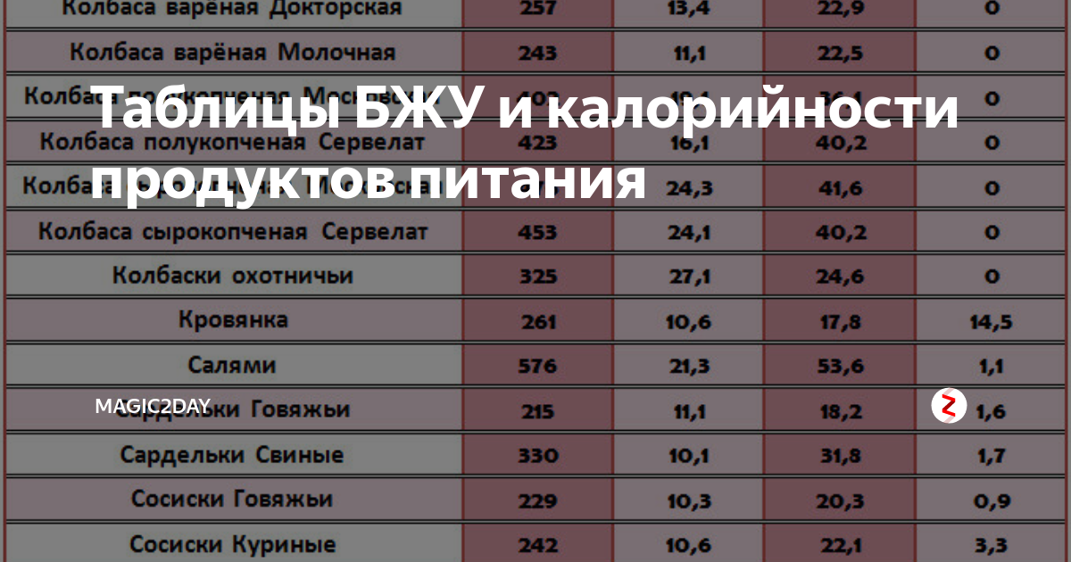 Таблицы БЖУ и калорийности продуктов питания | Magic2Day | Дзен