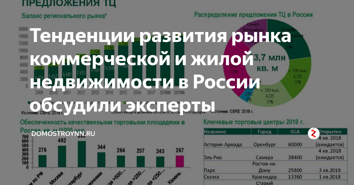 Итоги рынка недвижимости 2022. Рынок недвижимости современные тенденции. Тенденции рынка. Кто купил коммерческую недвижимость в 2022 году список.