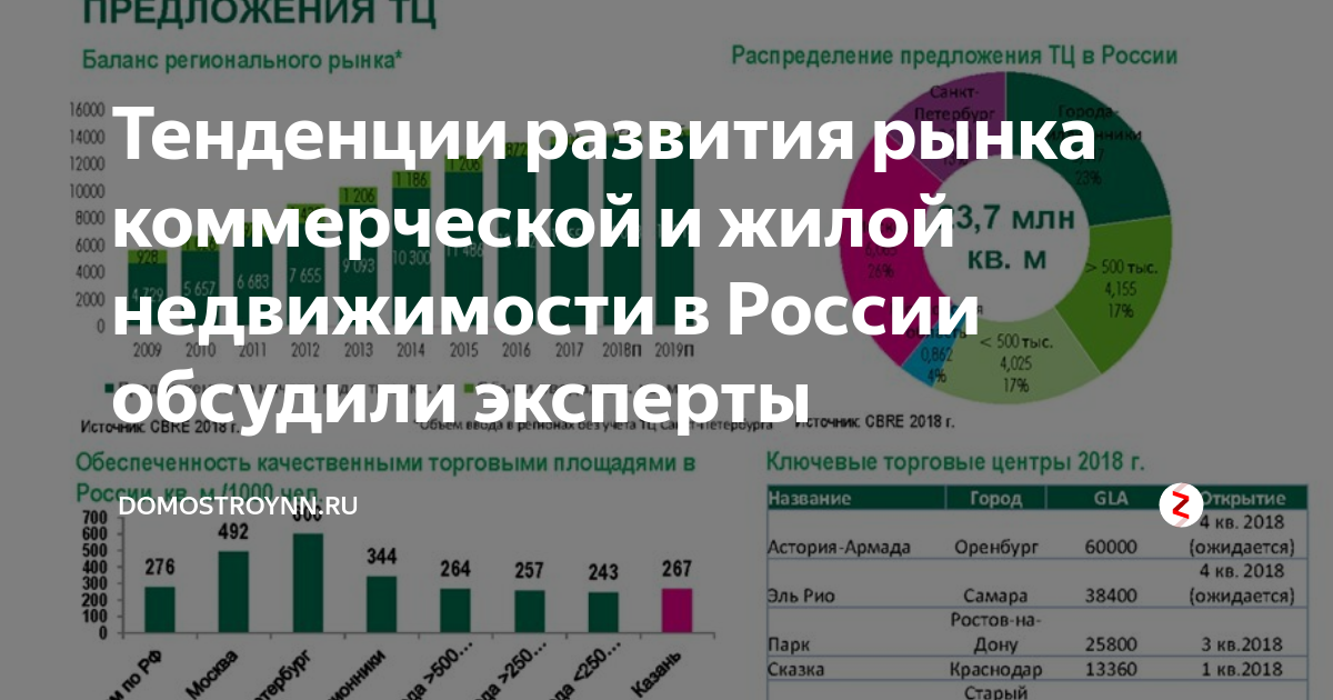 Рынок коммерческой информации. Тенденции развития рынка недвижимости в России. Рынок недвижимости современные тенденции. Рынок коммерческой недвижимости за год.