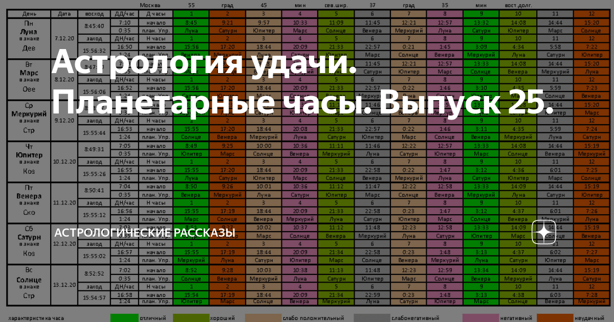 Планетарный час москва. Таблица планетарных часов. Таблица планетарных часов Соломона. Планетарные часы астрология. Планетарные часы таблица.