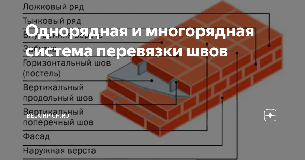 Верста кирпичной кладки. Системы перевязки швов каменной кладки. Наружная верста кирпичной кладки это. Однорядная система перевязки швов. Кладка наружной версты.