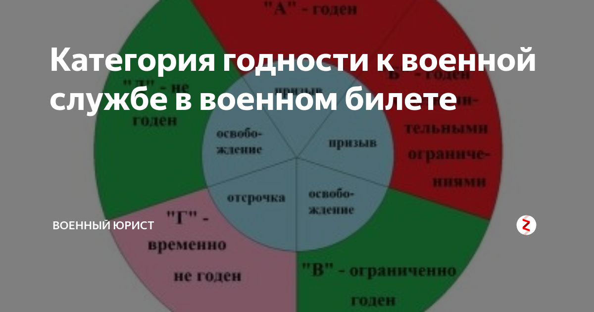 Ограниченно годен это. Категории годности к военной службе. Динамика годности к военной службе. Категории годности к военной службе 2020. Категория годности а1