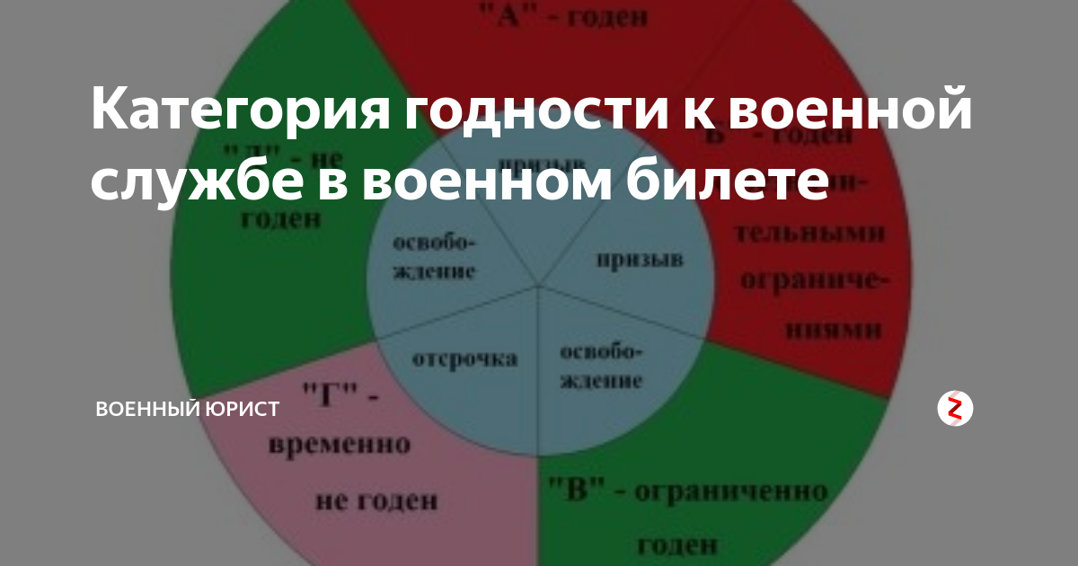 Категории годности к военной службе. Динамика годности к военной службе. Категории годности к военной службе 2020. Категория годности а1.