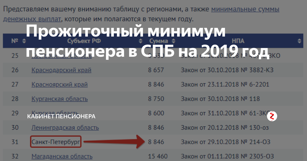 Прожиточный минимум работающего пенсионера в спб. Минимальная пенсия в СПБ В 2021 году. Прожиточный минимум в Санкт-Петербурге для пенсионеров. Прожиточный минимум в Санкт-Петербурге в 2021. Прожиточный минимум для пенсионеров СПБ