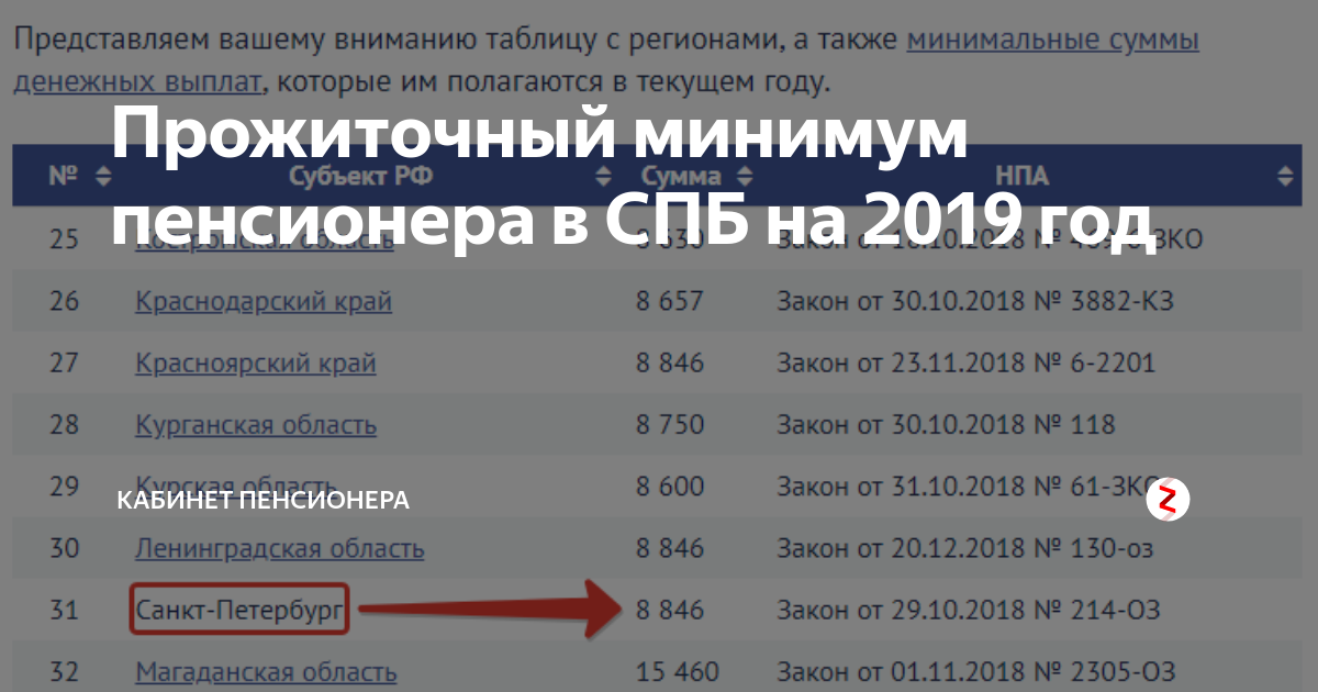 Спб минимальная пенсия по старости. Минимальная пенсия в СПБ В 2021 году. Прожиточный минимум в Санкт-Петербурге для пенсионеров. Прожиточный минимум для пенсионеров СПБ. Прожиточный минимум в Санкт-Петербурге в 2021.