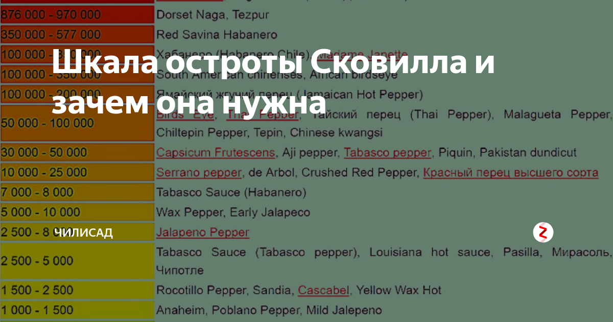 Сковели таблица. Шкала Сковилла таблица. Перец халапеньо шкала остроты. Шкала Сковилла перец Чили. Острота шкале Сковилла перцев