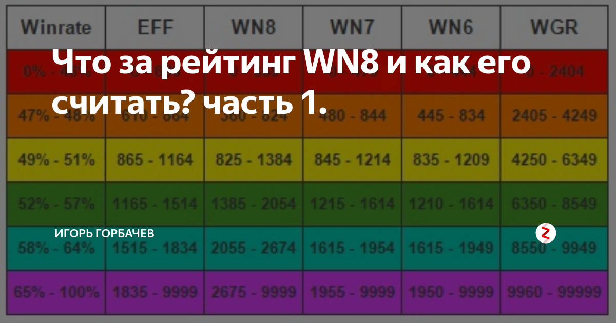 Wn8 леста. Рейтинг wn8. Шкала wn8. Wn8. Таблица wn8.