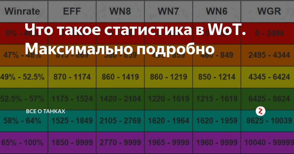 Со скольки процентов. Цвет статистики вот. Цвета статистики в WOT. Таблица статистики WOT. XVM цвета статистики.