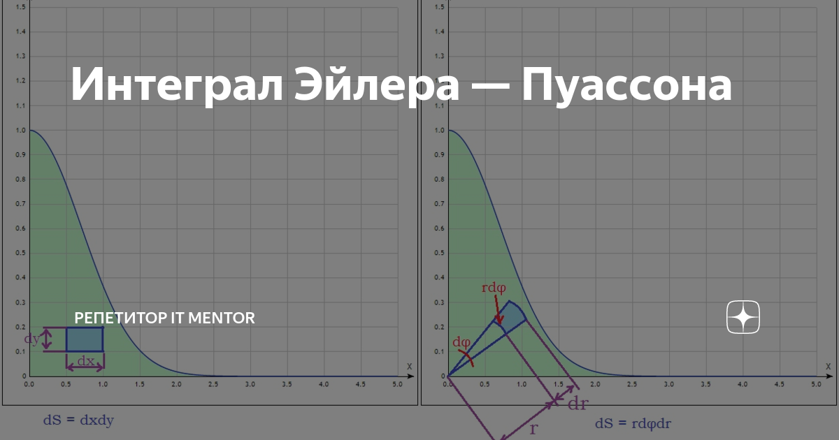 Интеграл Эйлера — Пуассона | Репетитор IT mentor | Дзен