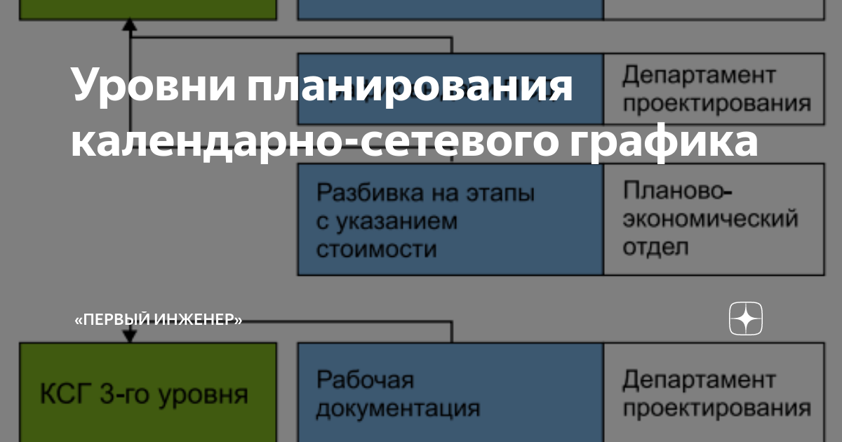 По уровню планирования проекты не бывают на уровне