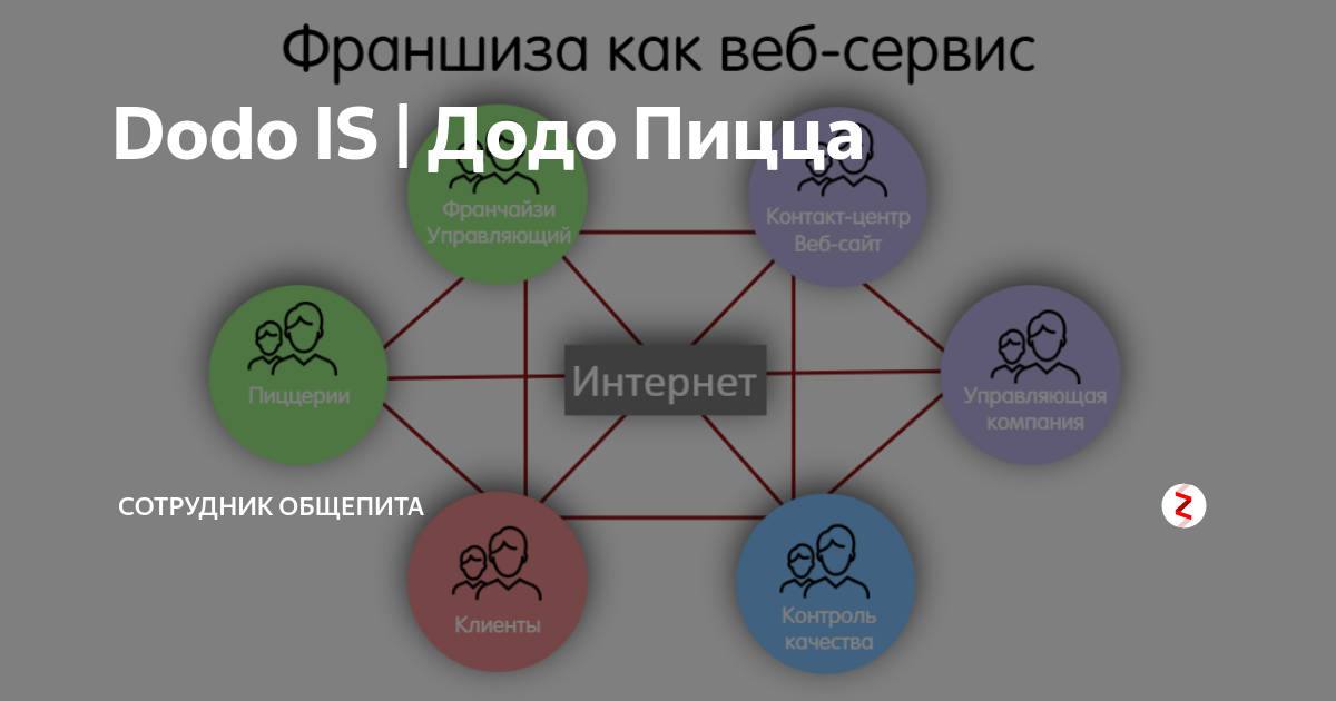 Карта возможностей додо ис