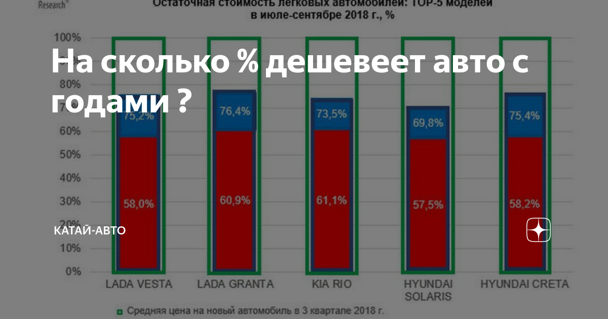 Насколько дешевеет новая машина. Сколько теряет в цене новый автомобиль за 2 года. На сколько дешевеет автомобиль каждый год. На сколько дешевеет машина за 5 лет.