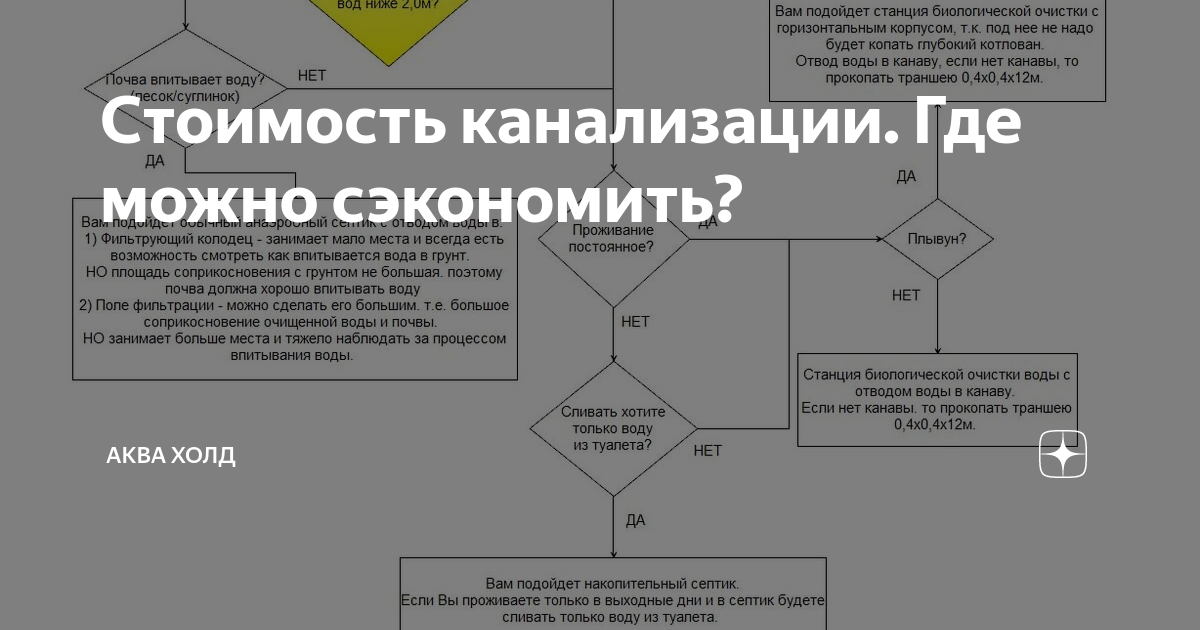 Как выкопать котлован в плывуне