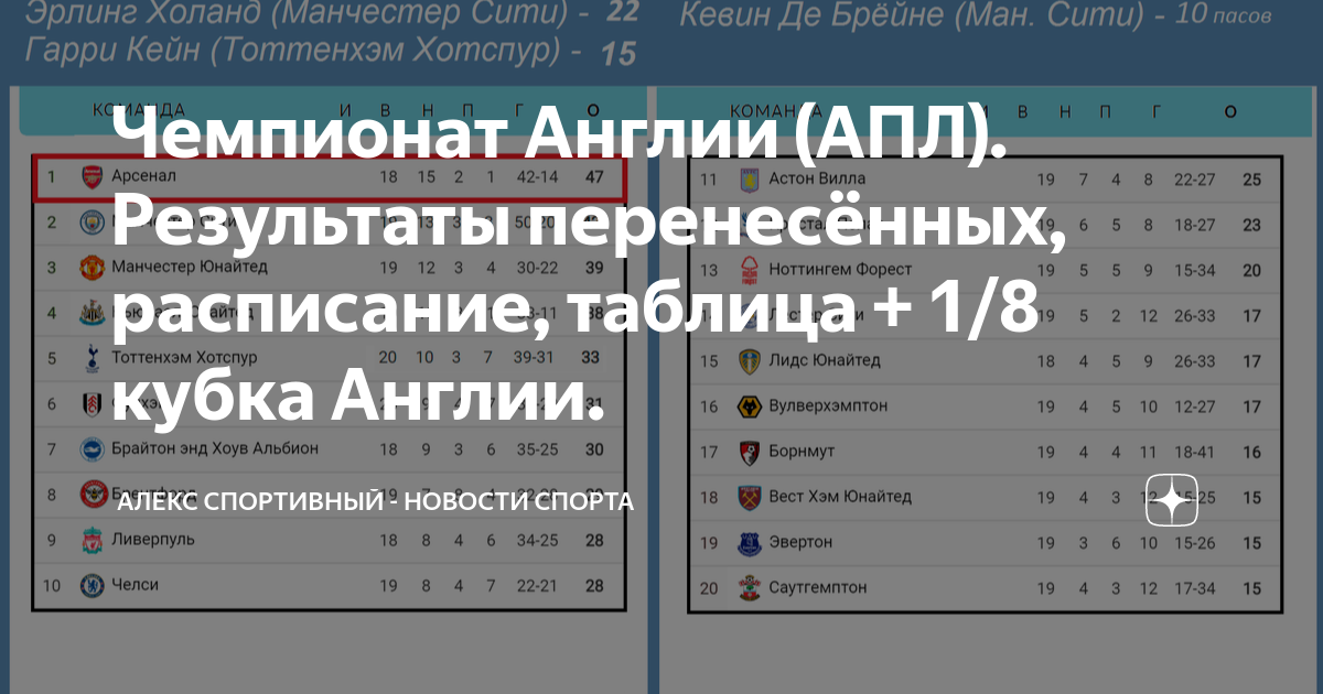 Чемпионат Англии (АПЛ). 9 тур. Результаты, расписание, таблица. Алекс Спортивный